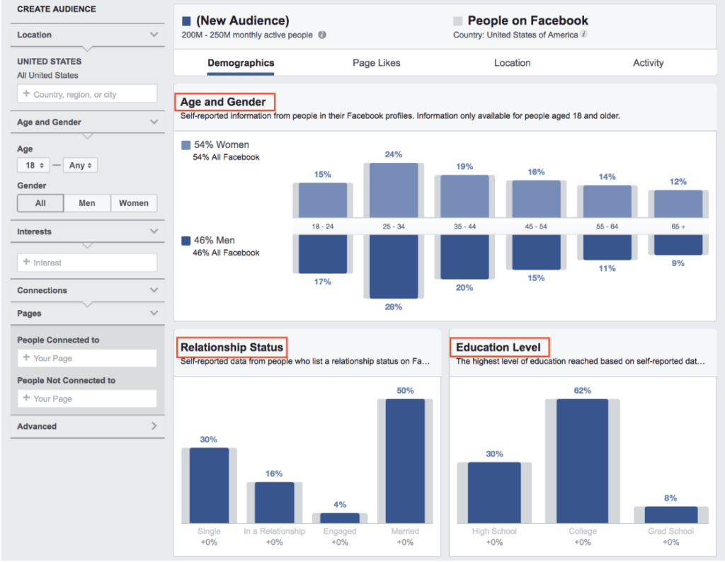 Demographics page of Facebook Business Manager with the categories age and gender, relationship status, and education level highlighted.