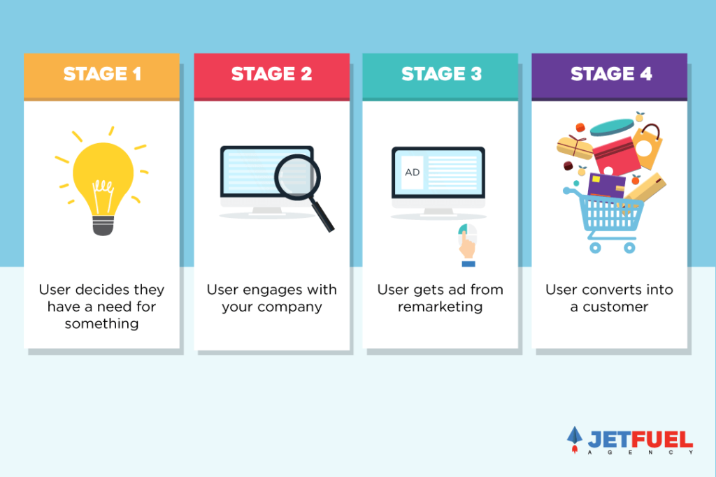 4 stages of a customer's interaction with a business.  