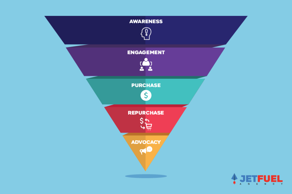 Steps to the marketing funnel for Remarketing Campaigns