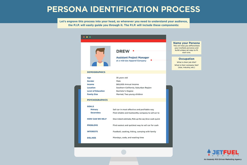 A computer screen that displays the desired customer's persona.