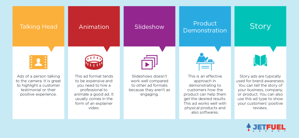 Five basic video ad formats for YouTube ads. This includes talking head, animation, slideshow, product demonstration, and story.