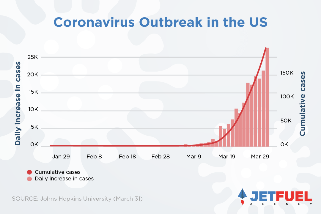 John Hopkins University's data shows a significant spike in both cumulative coronavirus cases and daily cases from the end of January to the end of March.