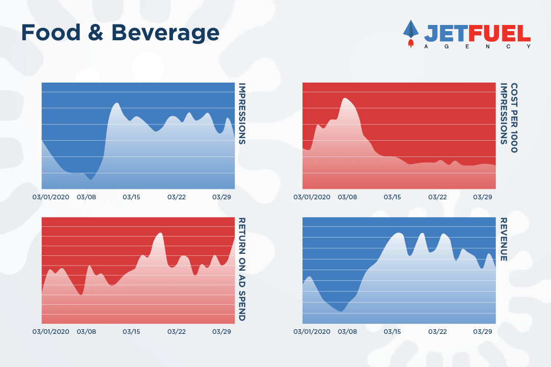 There is a positive upwards trend for impressions, return on ad spend, and revenue, but a negative trend for the cost per 1000 impressions in the industry of food and beverage.