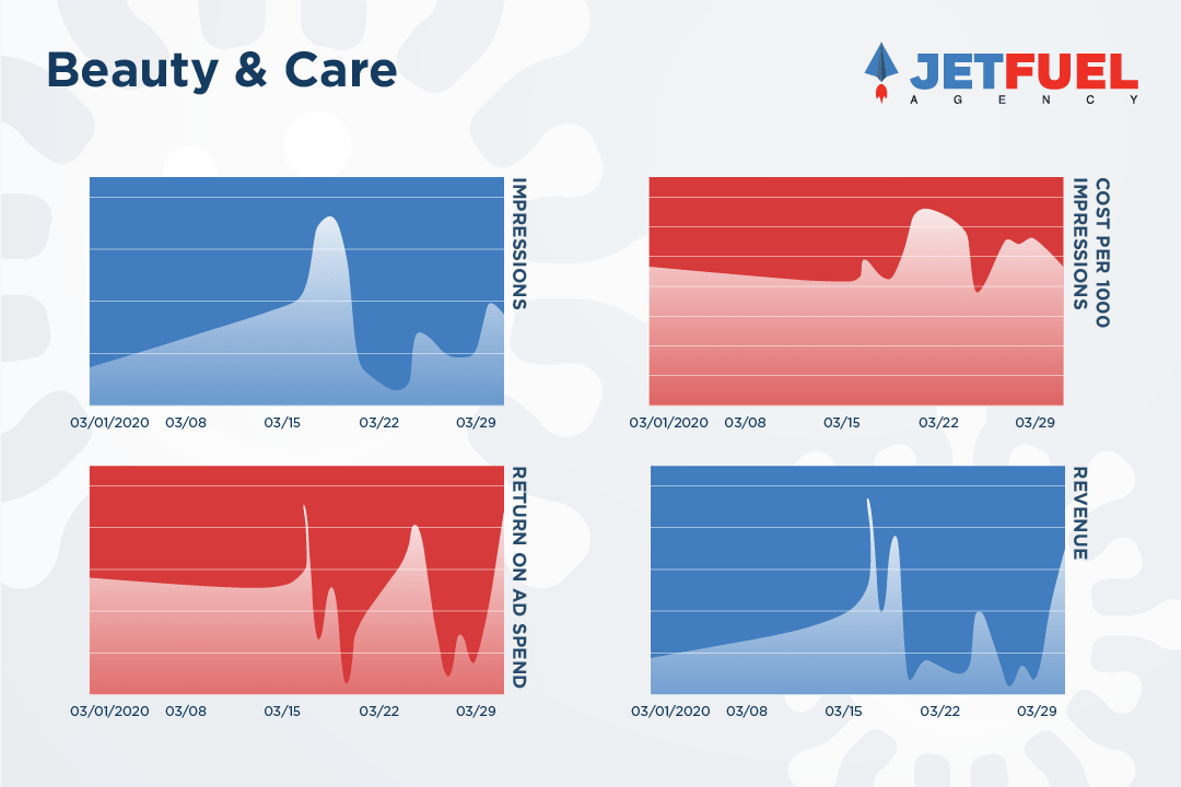 The graphs for the industry of beauty and care shows an increase in impressions, return on ad spend, and revenue. It also displays a plateau in cost per 1000 impressions with a couple of spikes in the middle.