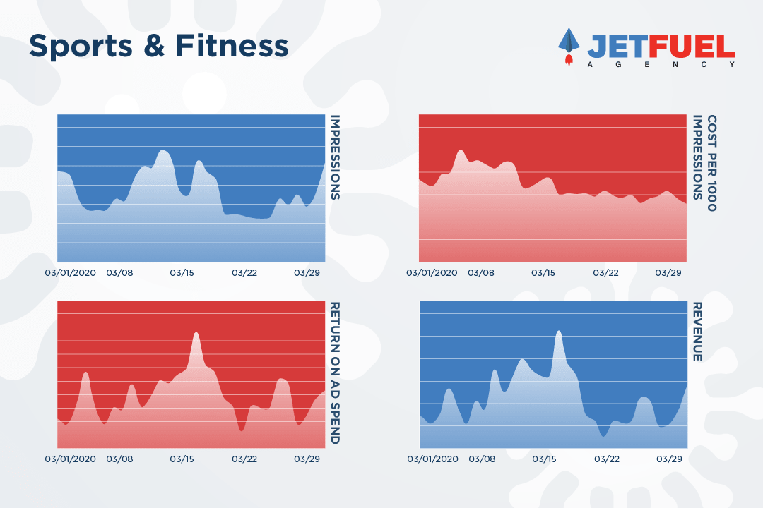 The graph shows an overall increase of impressions, return on ad spend, and revenue from the start of the month compared to the end of the month in the industry of sports and fitness. There is a negative trend in the cost per 1000 impressions