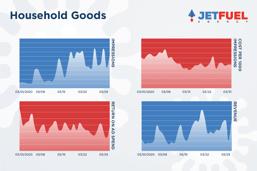 The graphs for household goods is showing an increase in impressions and revenue at lower ad costs in the month of March.