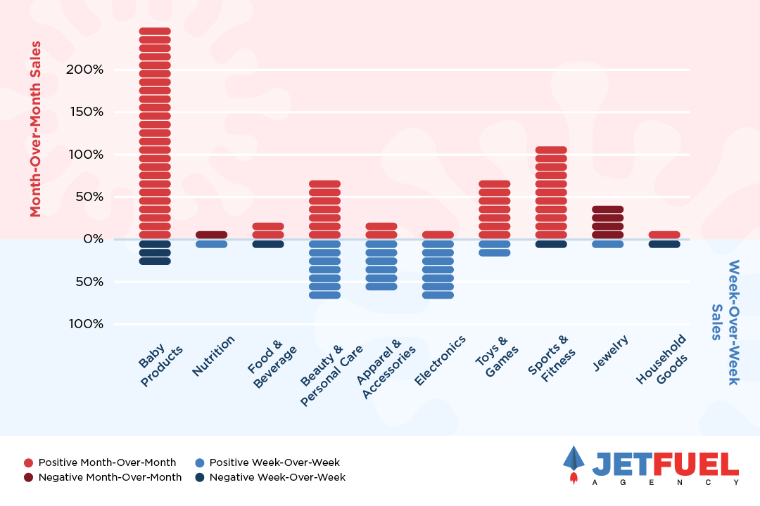 The data shows how industries' month-over-month sales and week-over-week sales change due to the coronavirus.