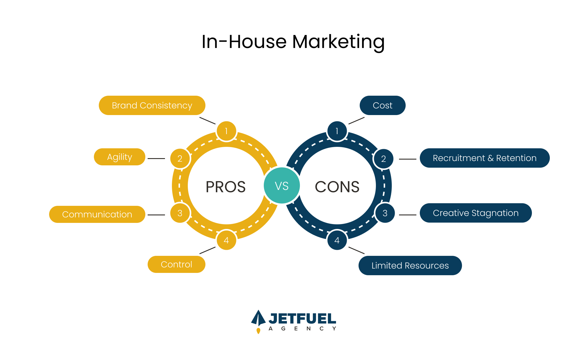 In-House Marketing Pros and Cons