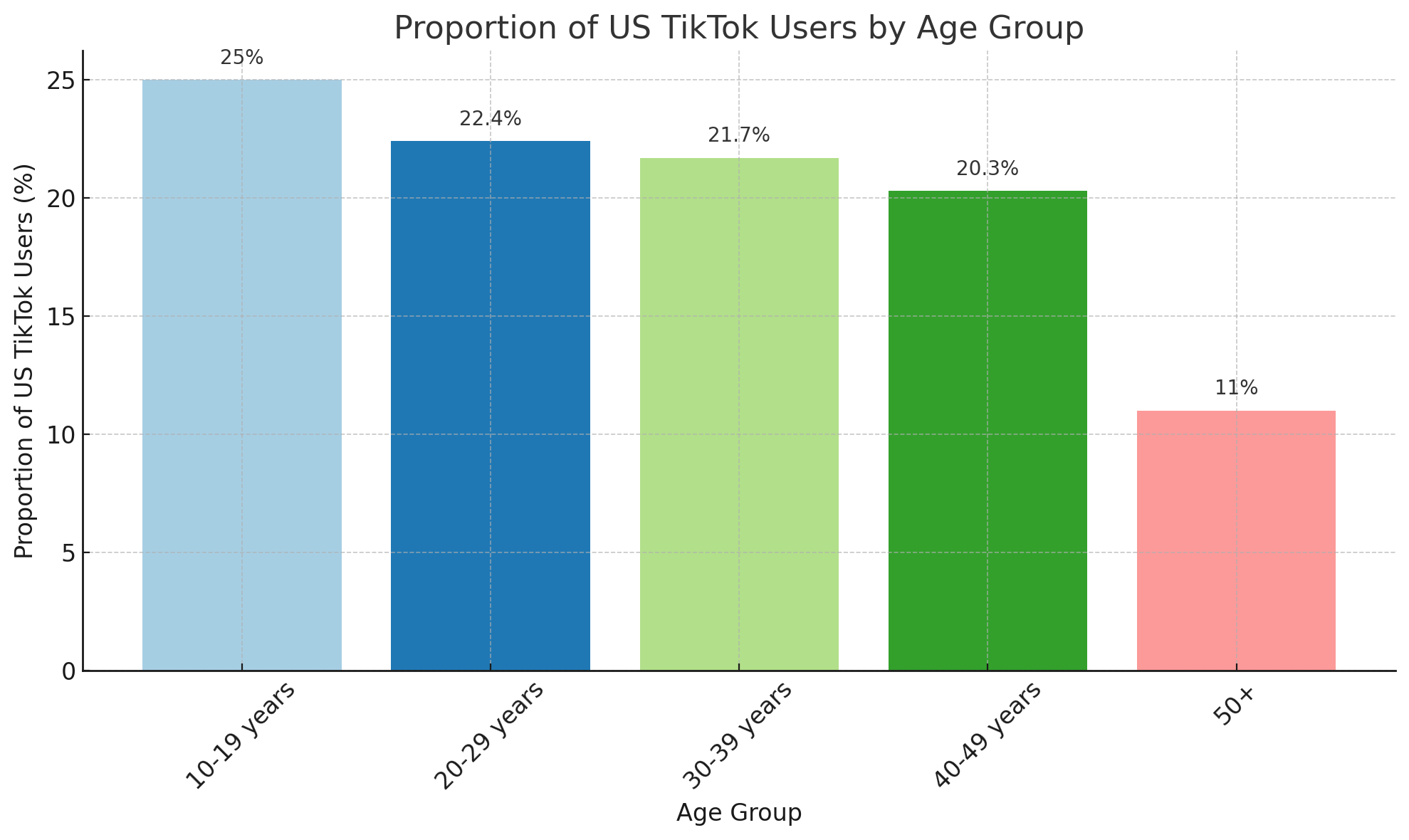 US TikTok Users by Age Group