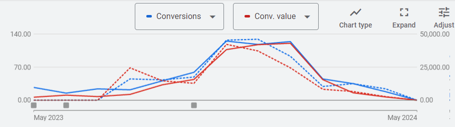 google ads dashboard showing seasonality