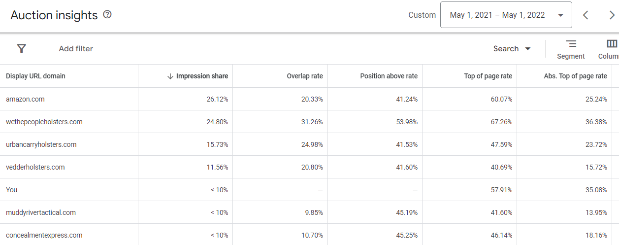 Auction insights for holsters industry