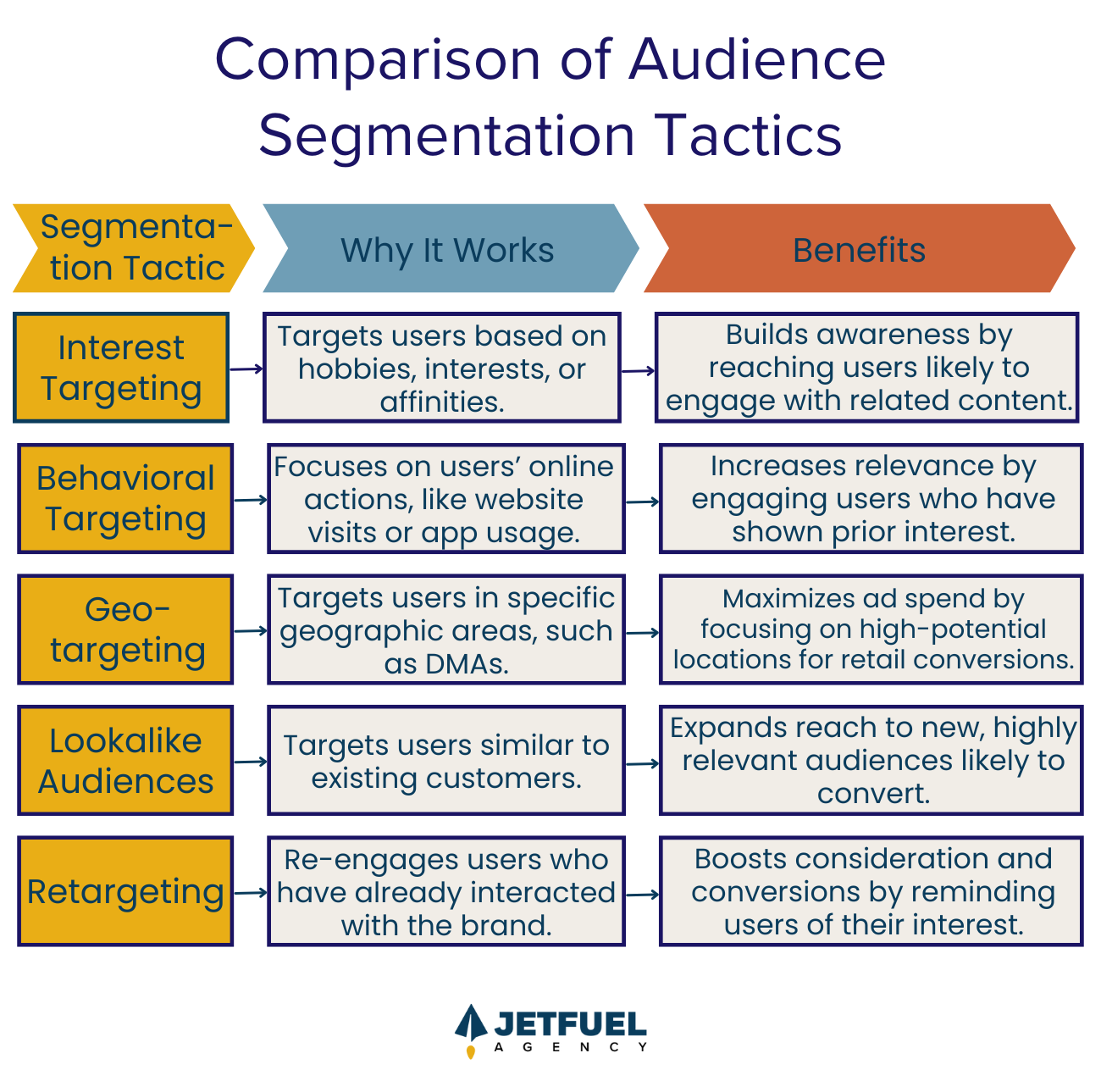 comparison of audience segmentation tactics