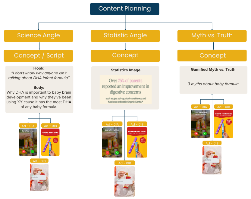 content planning tree