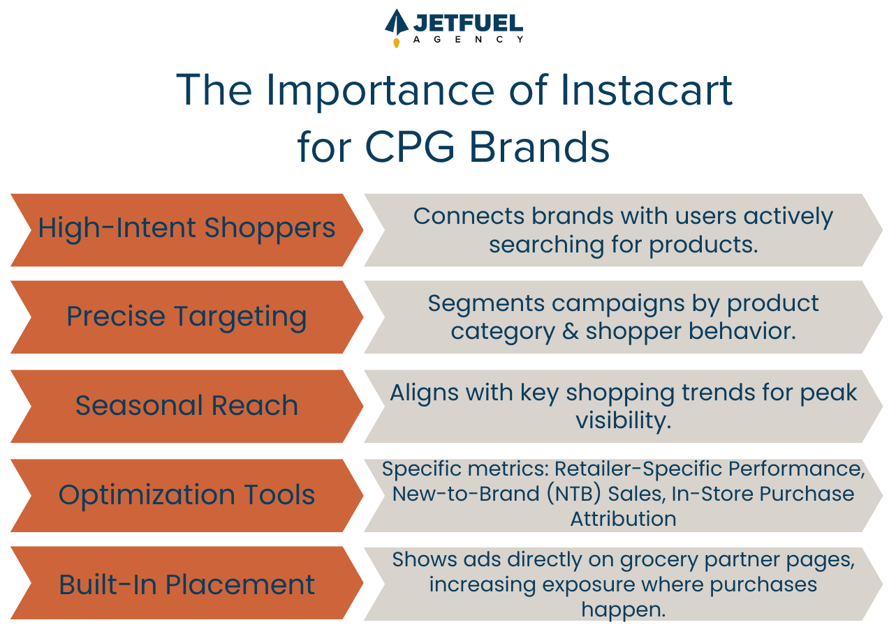 the importance of instacart for CPG brands