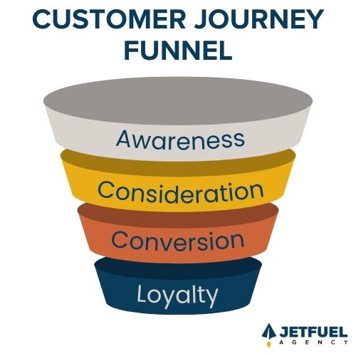 customer audience journey funnel