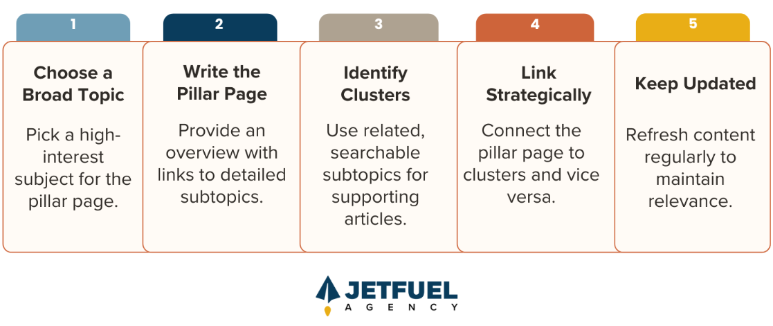 Steps to Create a Pillar-Cluster Model